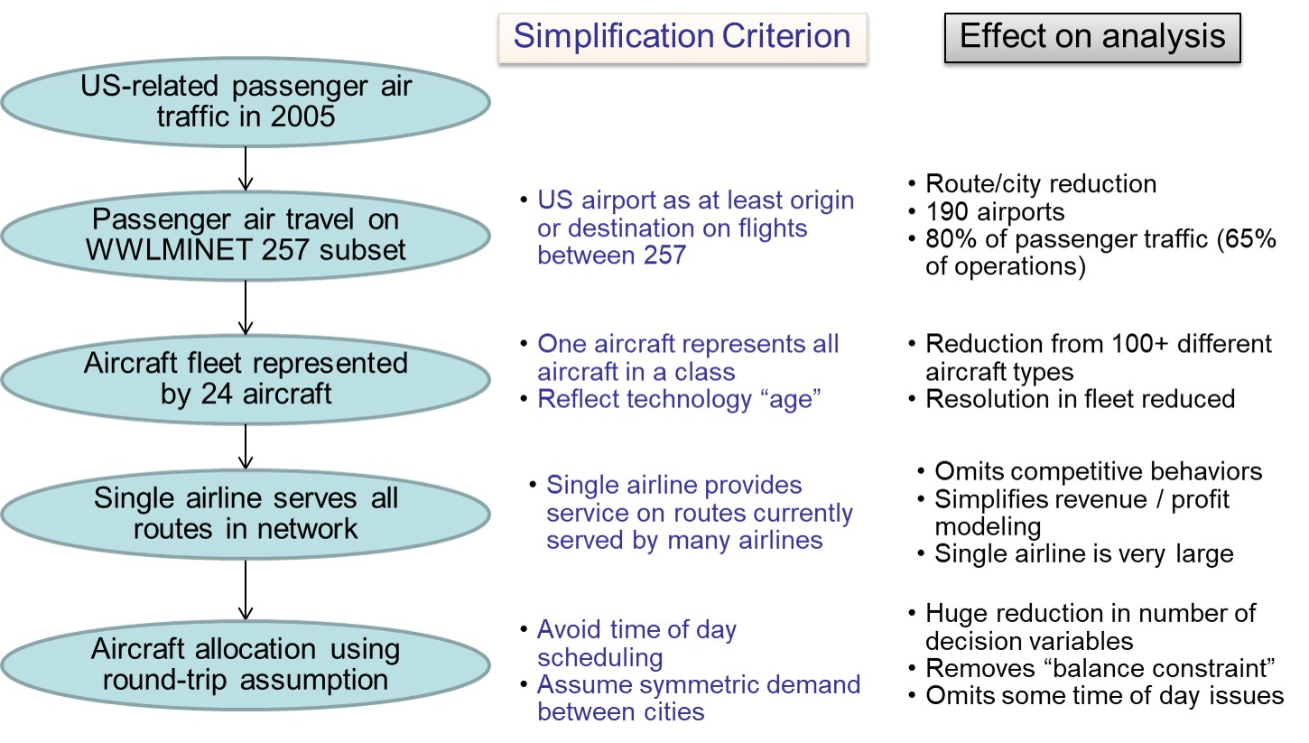 Fleet Simplifying Assumptions