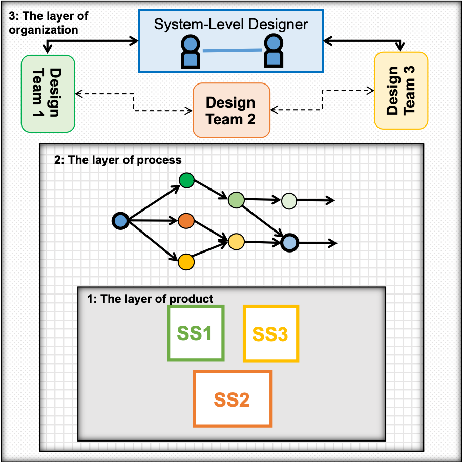 Product-Process-Organization form a nested set. The architectures of the product, process, and organization include, respectively, the network of subsystems, the network of tasks, and the network of design teams.